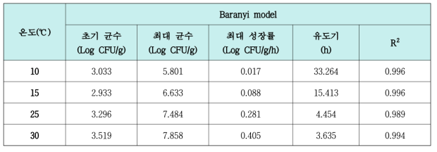 양송이버섯 중 Escherichia coli O157:H7의 1차 예측모델에서 산출된 변수