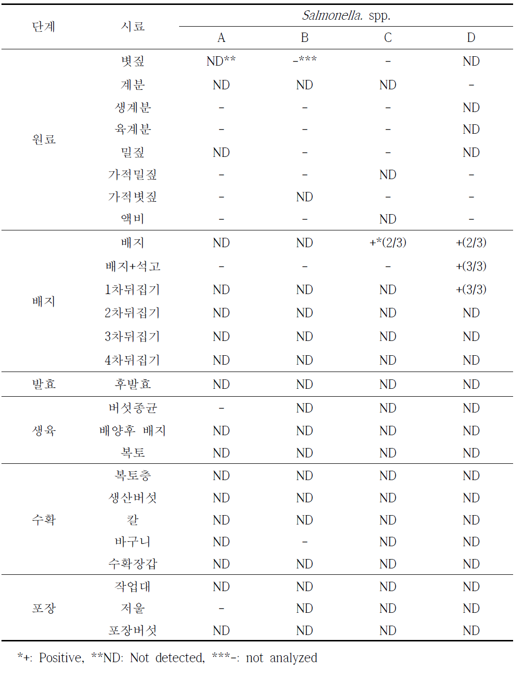 양송이버섯 생산단계별 Salmonella. spp. 정성 분석