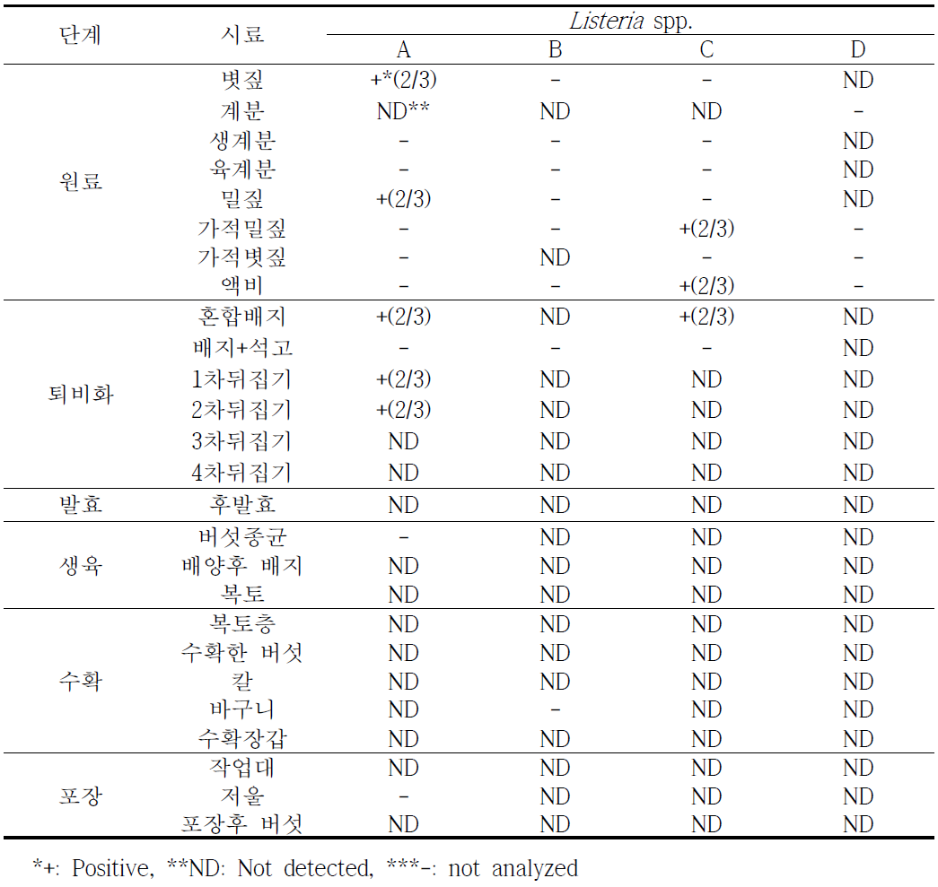 양송이버섯 생산단계별 Listeria spp. 정성 분석