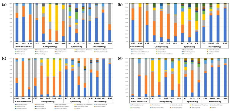 양송이버섯 생산 단계에서 수집된 시료의 마이크로 바이옴 : 문(phylum) 수준 * 농장 A(n=45), B(n=45), C(n = 48) 및 D(n = 48). 약어: RS, 볏짚; WS, 밀짚; HRS, 쌓인 볏짚; HWS, 쌓인 밀짚; CM, 계분; LF, 액비; CST, 혼합퇴비; 1차, 1차 뒤집기; 2차, 2차 뒤집기; 3차, 3차 뒤집기; 4차, 4차 뒤집기; PC, 후발효 후 퇴비; SP, 종균; COS, 배양 후 퇴비; CS, 복토 재료; CSL, 복토층; PHM, 수확 한 버섯; GL, 장갑, PM, 포장 후 버섯