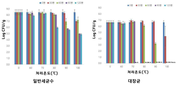 양송이버섯 재배용 복토 재료(식양토)에서 장출혈성 대장균의 저감화