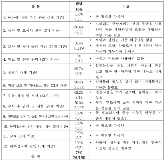 GAP 기준 개정(안)을 바탕으로 양송이버섯 등 균상재배 버섯에 적용 가능 여부 조사