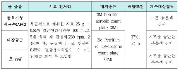 미생물 정량평가 방법 요약