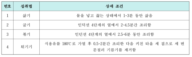 국내 외식, 향토음식, 시판 가공식품을 토대로 설정한 버섯류 표준조리법(박 등, 2017)