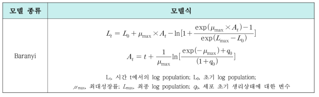 버섯류(팽이·느타리·양송이버섯) 중 식중독균 1차 모델 개발에 사용된 Baranyi model