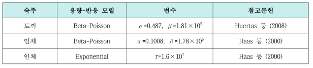 E. coli O157:H7의 용량-반응 모델 예시