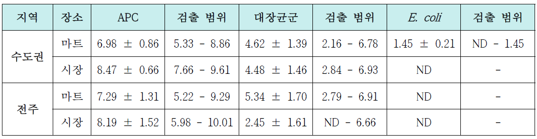 유통 느타리버섯의 미생물 오염실태 평가 요약(단위: log CFU/g)