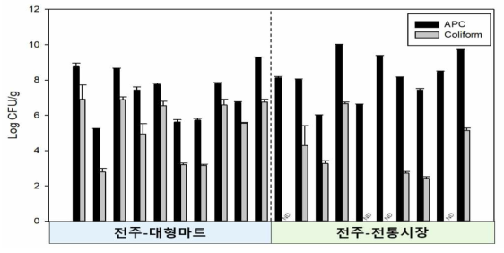 전주 유통 느타리버섯의 APC 및 대장균군 정량결과