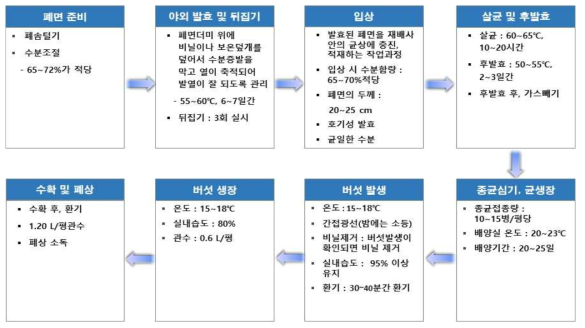 느타리버섯의 생산과정(균상재배)