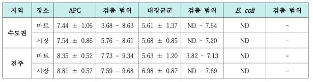 유통 팽이버섯의 미생물 오염실태 평가 요약(단위: log CFU/g)