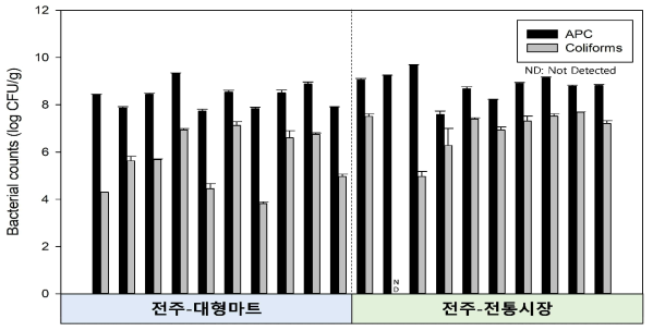 전주 유통 팽이버섯의 총세균수 및 대장균군 정량결과