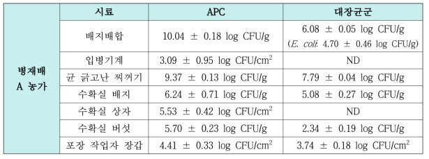 병재배 느타리 버섯 생산과정 중 APC 및 대장균군 수 변화(A 농가)