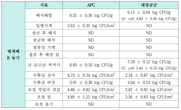 병재배 느타리 버섯 생산과정 중 APC 및 대장균군 수 변화(B 농가)