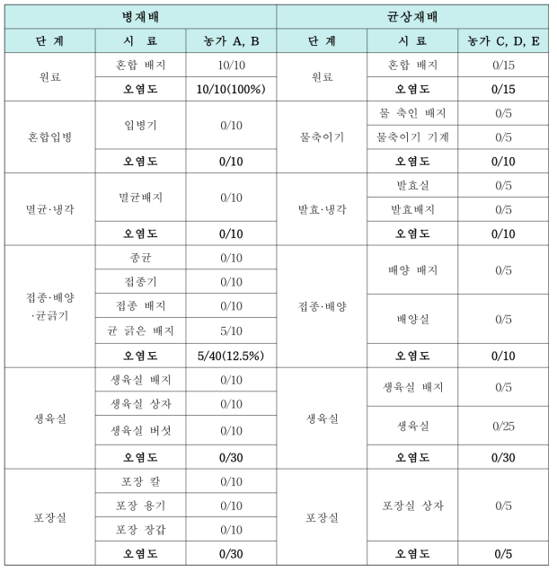 병재배 및 균상재배 느타리버섯 생산단계에 따른 대장균 오염도 요약