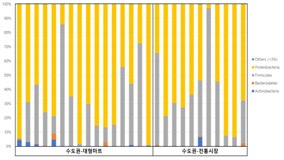 수도권 유통 팽이버섯의 relative abundance(phylum level)