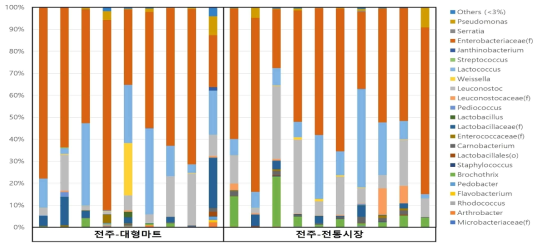 전주 유통 팽이버섯의 relative abundance(genus level)