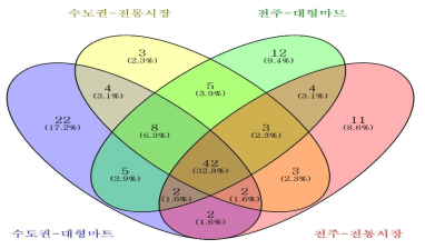 속(genus)단계에서의 유통 팽이버섯의 상재균 분포(venn-diagram)