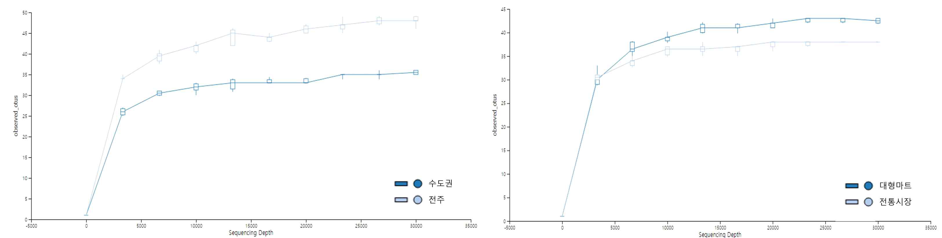 유통 팽이버섯에 대한 구매 지역( 및 구매 경로(오)에 따른 alpha diversity rarefraction curve (Observed OTUs)