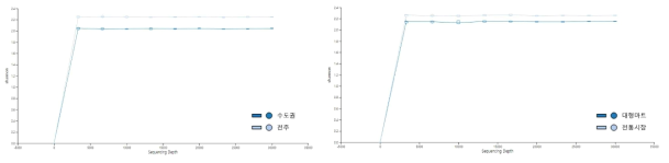 유통 팽이버섯에 대한 구매 지역(왼) 및 구매 경로(오)에 따른 alpha diversity rarefraction curve (Shannon)