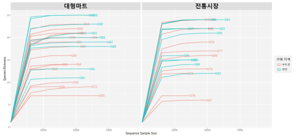 유통 팽이버섯에 대한 rarefraction curve (sequence sample size)