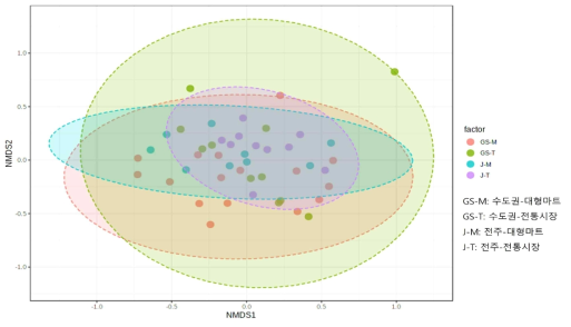 유통 팽이버섯에 대한 NMDS plot (genus level) (PERMANOVA F-value: 0.98413, R-squared: 0.065678, p-value <0.444, NMDS Stress=0.18999)