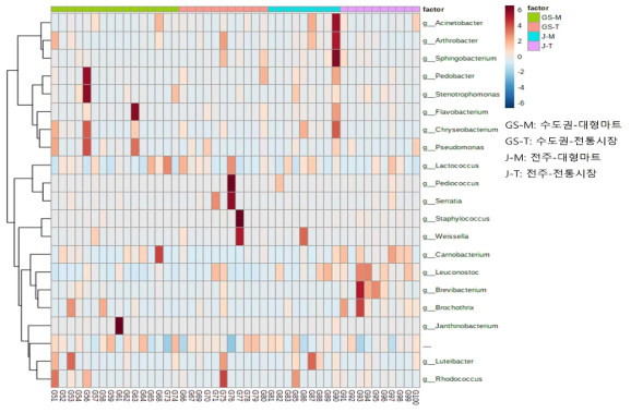 유통 팽이버섯에 대한 Heatmap analysis (genus level)