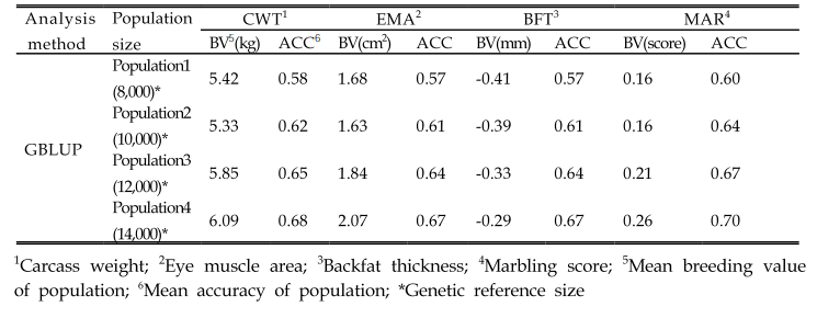 유전체 참조축군의 크기에 따른 정확도 변화