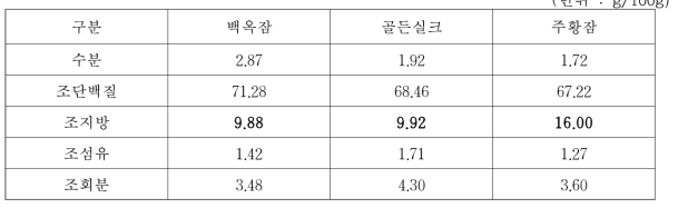 익힌숙잠 누에품종별 초미세분말의 일반성분 함량 (2016년)