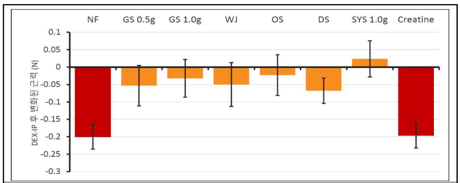 홍잠섭취 DEX-유도 근감소증 모델에서의 근력 증대 효과확인