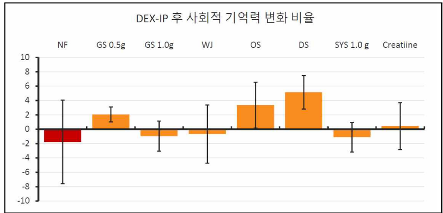 홍잠섭취 DEX-유도 근감소증 모델에서의 사회적 기억력 증대 효과 확인