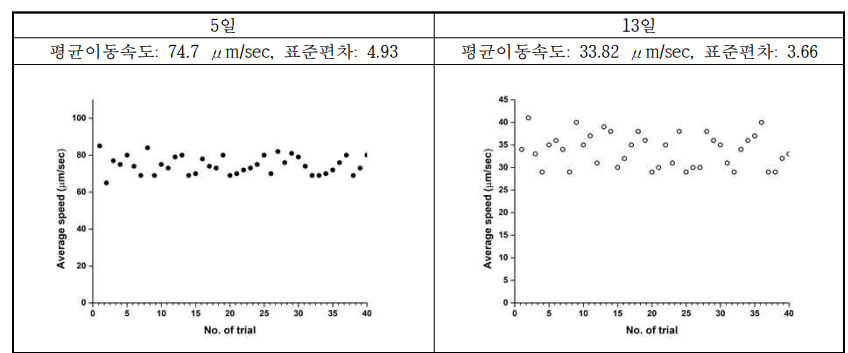 C. elegans 평균이동속도에 따른 Z’-factor 분석. Z