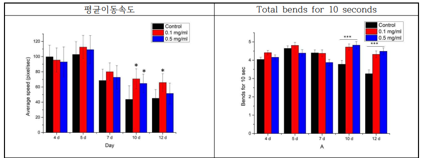 골든실크 처리에 의한 감소증 C. elegans 모델에서의 효과 검증. *, p<0.05, ***, p<0.001, This experiment was carried out in triplicate. Number of C. elegans analyzed in each group over 120