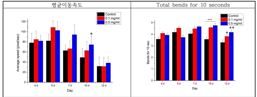 주황잠 처리에 의한 감소증 C. elegans 모델에서의 효과 검증. *, p<0.05, ***, p<0.001, This experiment was carried out in triplicate. Number of C. elegans analyzed in each group over 120