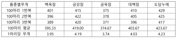 품종별 숙잠별 무게 (추기사육) (단위:g)