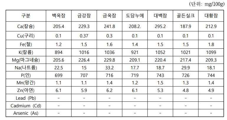 홍잠 누에품종별 무기성분 함량