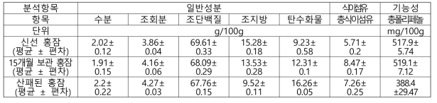 신선홍잠과 보관된 홍잠의 일반성분 비교