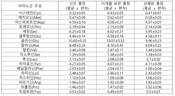 신선홍잠과 보관된 홍잠의 아미노산 비교(%)