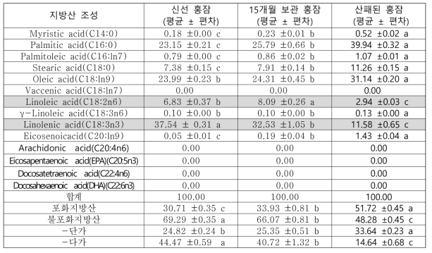 신선홍잠과 보관된 홍잠의 지방산 비교(%)
