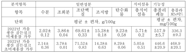 미세홍잠과 초미세홍잠의 일반성분과 기능성물질 성분 비교