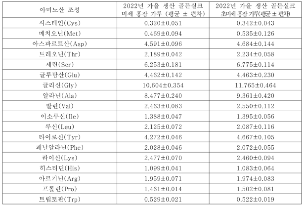 미세홍잠과 홍잠의 초미세홍잠의 아미노산 비교(%)
