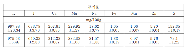 미세홍잠과 초미세홍잠의 무기물 성분 비교