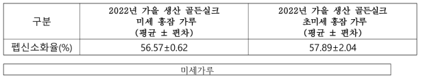 누에품종별 펩신소화율