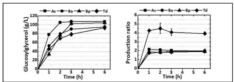 신규 SPase의 글루코실글리세롤 생산성 비교