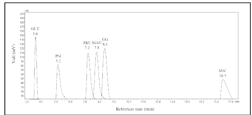 각 당류의 HPLC 머무름 시간