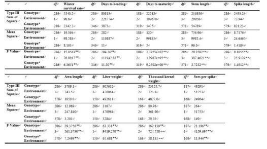 Analysis of variance (ANOVA) of the nine agronomic traits in wheat genotypes (**p < 0.0001)