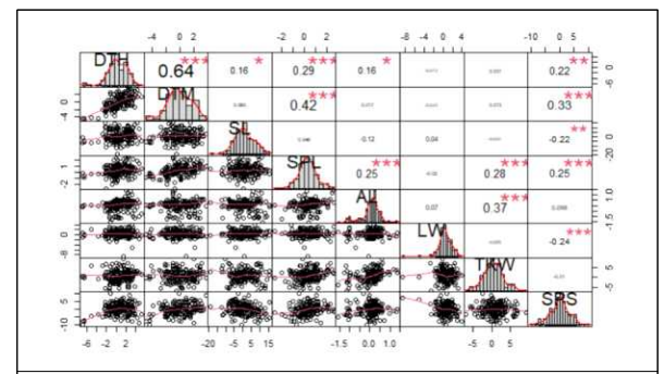 Pearson’s correlation analysis of the observed agronomic traits’ best-linear unbiased prediction (BLUP) values. The distribution of each dataset is shown on the diagonal, and the bivariate scatter plots with a fitted line and the value of the correlation (R 2 ) plus the significance level are represented as stars on the bottom and top of the diagonal, respectively. DTH; days to heading, DTM; days to maturity, SL; stem length, SPL; spike length, AL; awn length, LW; liter weight, TKW; thousand kernel weight, SPS; the number of seeds per spike (***: p < 0.001, **: p < 0.01, *: p < 0.05)