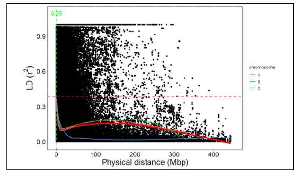 Scatter plot of the linkage disequilibrium (LD) decay with the critical r 2 value and the physical chromosome distance (Mbp) for the whole genome. The red dashed line shows the critical r 2 value i.e., 0.34. The pink, green, blue, and red lines indicate LD decay of A, B, D, and all chromosomes, respectively. The LD was estimated as pairwise squared correlations of allele frequencies (r2 ) in sliding windows of 100 loci