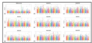 Summary of genome-wide association plots for statistically significant P values across 21 wheat chromosomes for SNP markers associated with nine agronomic traits. (a) winter survival rate, (b) days to heading, (c) days to maturity, (d) stem length, (e) spike length, (f) awn length, (g) liter weight, (h) thousand-kernel weight, (i) the number of seeds per spike. X- and Y-axes represent the SNP markers along each wheat chromosome and the -log10(P-value), respectively. The dotted lines designate -log101E-04 threshold for significant associations