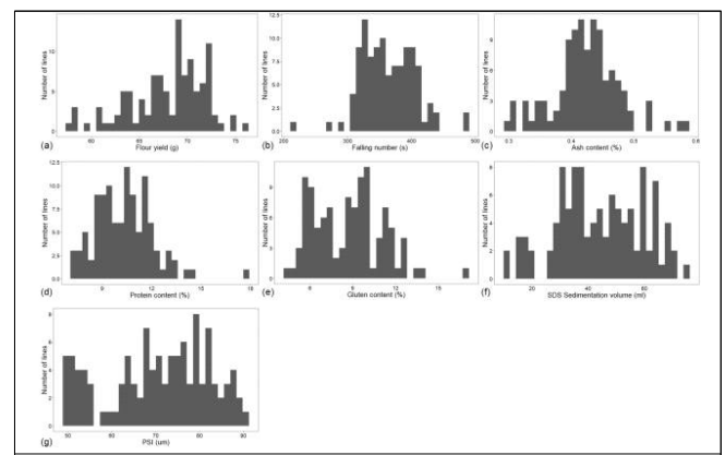 Distribution of the number of lines in each flour quality test parameters of ELITE lines. PSI; particle size index