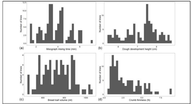 Distribution of the number of lines in each bread-making test parameters of ELITE lines